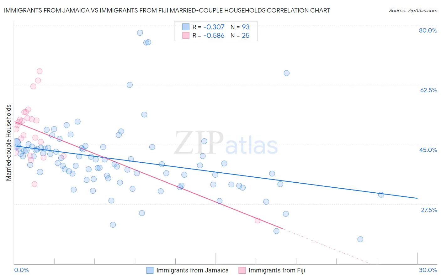 Immigrants from Jamaica vs Immigrants from Fiji Married-couple Households