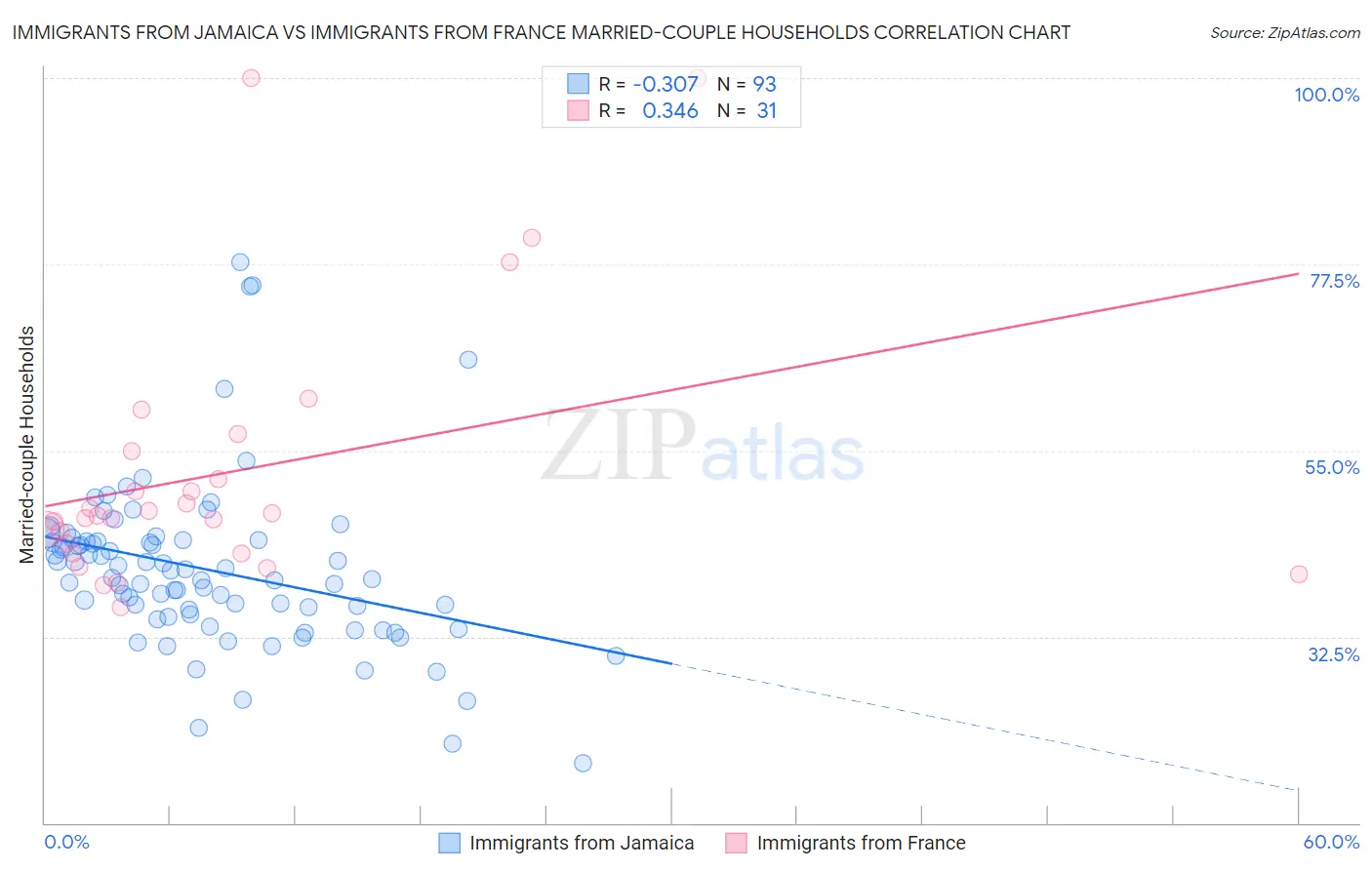 Immigrants from Jamaica vs Immigrants from France Married-couple Households