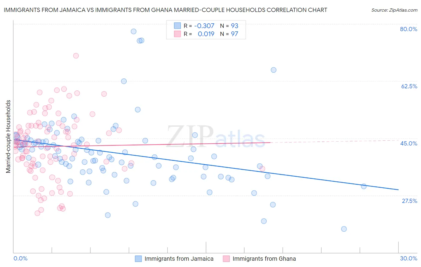 Immigrants from Jamaica vs Immigrants from Ghana Married-couple Households