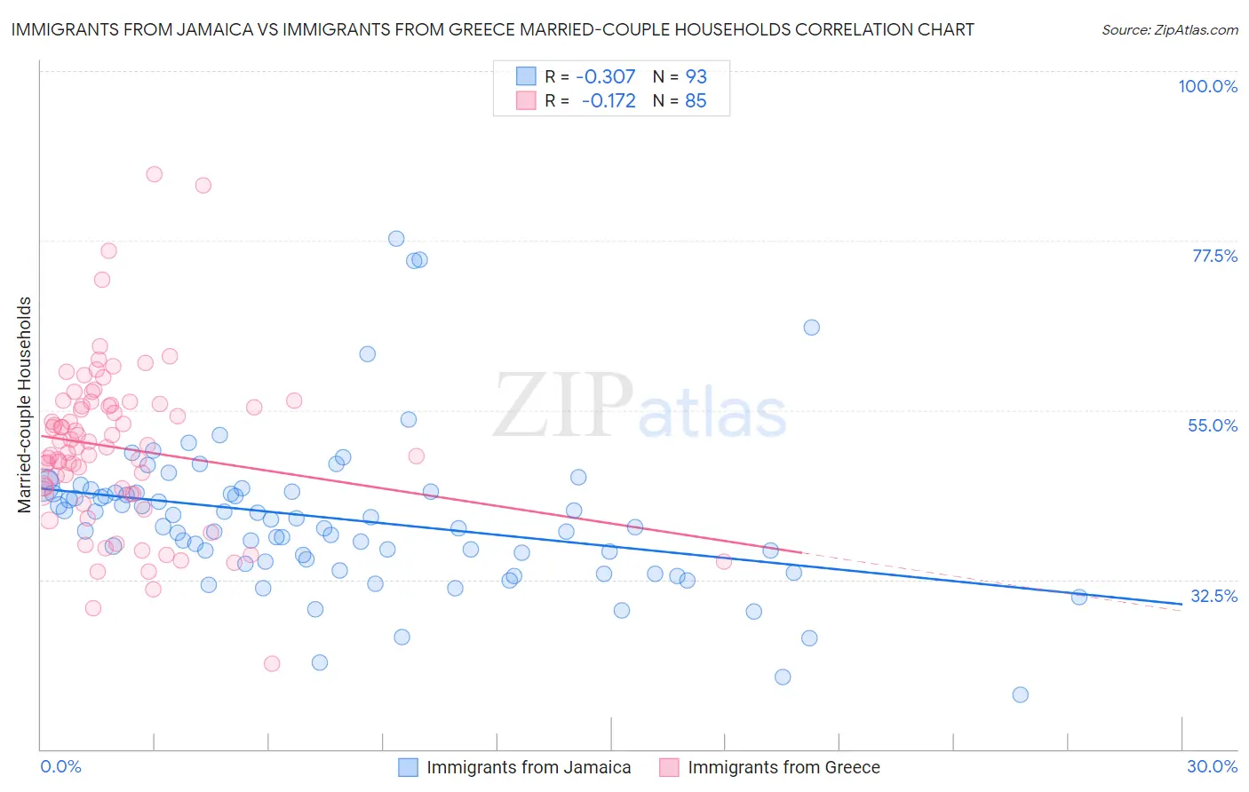 Immigrants from Jamaica vs Immigrants from Greece Married-couple Households