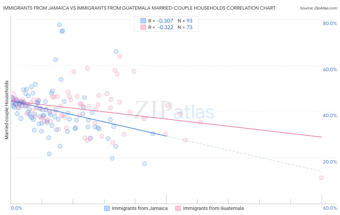 Immigrants from Jamaica vs Immigrants from Guatemala Married-couple Households