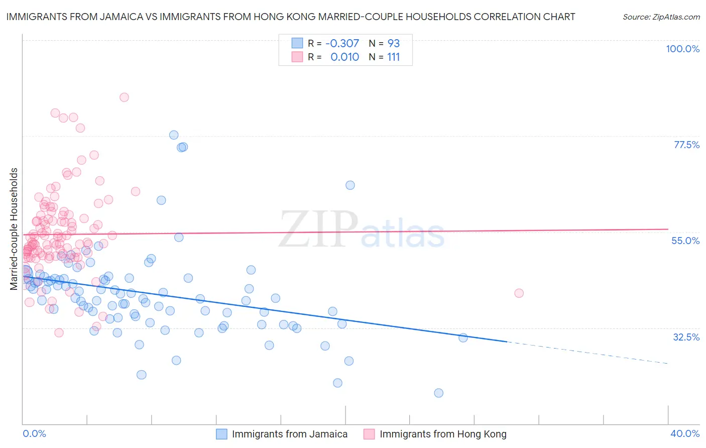 Immigrants from Jamaica vs Immigrants from Hong Kong Married-couple Households