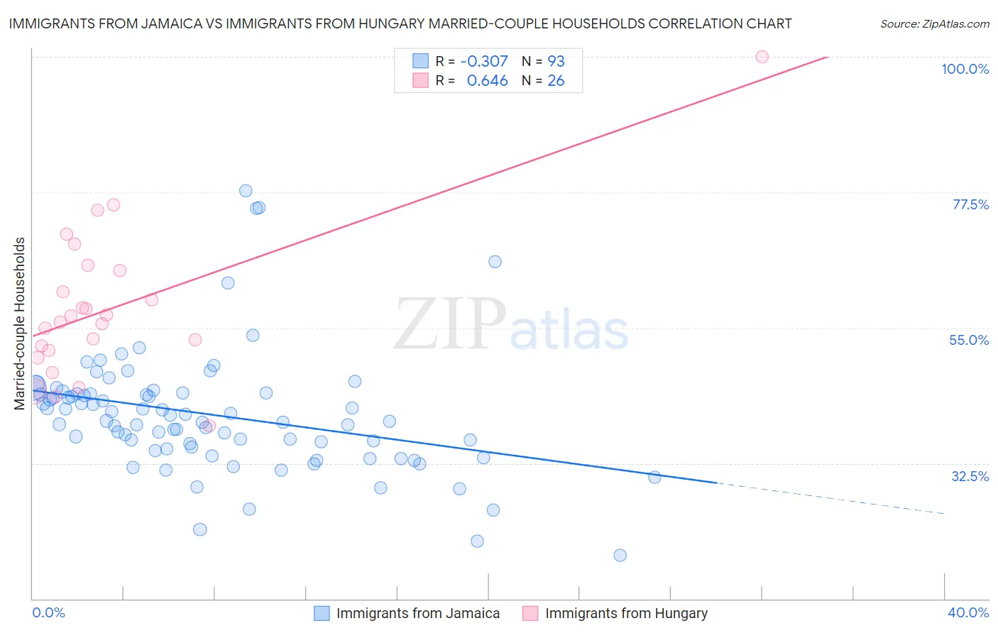 Immigrants from Jamaica vs Immigrants from Hungary Married-couple Households
