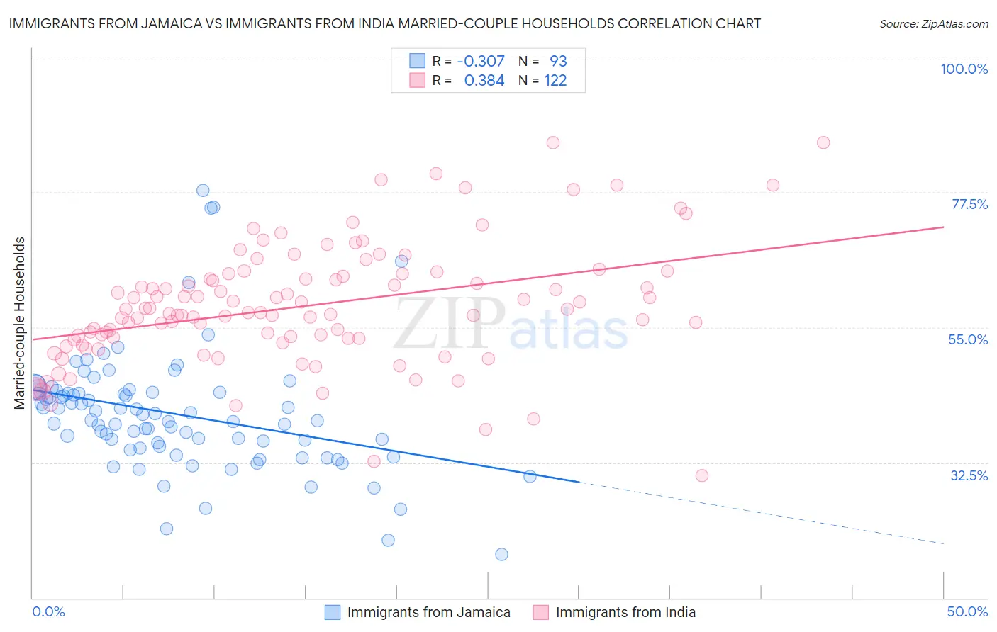 Immigrants from Jamaica vs Immigrants from India Married-couple Households