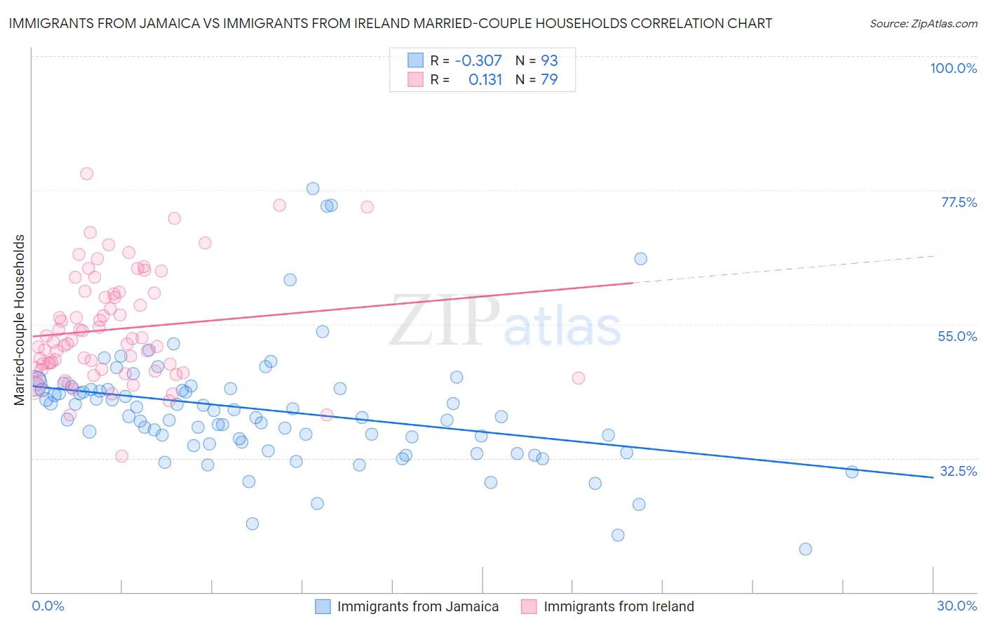 Immigrants from Jamaica vs Immigrants from Ireland Married-couple Households