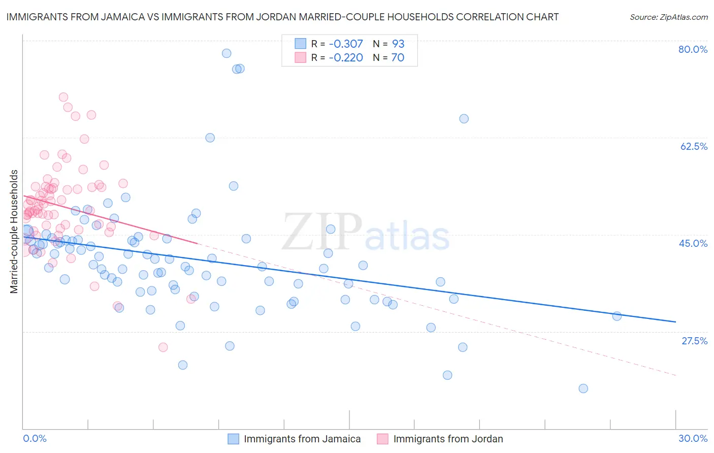 Immigrants from Jamaica vs Immigrants from Jordan Married-couple Households