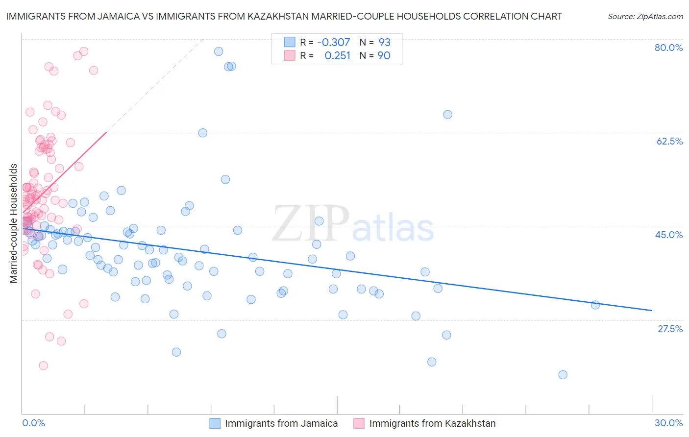 Immigrants from Jamaica vs Immigrants from Kazakhstan Married-couple Households