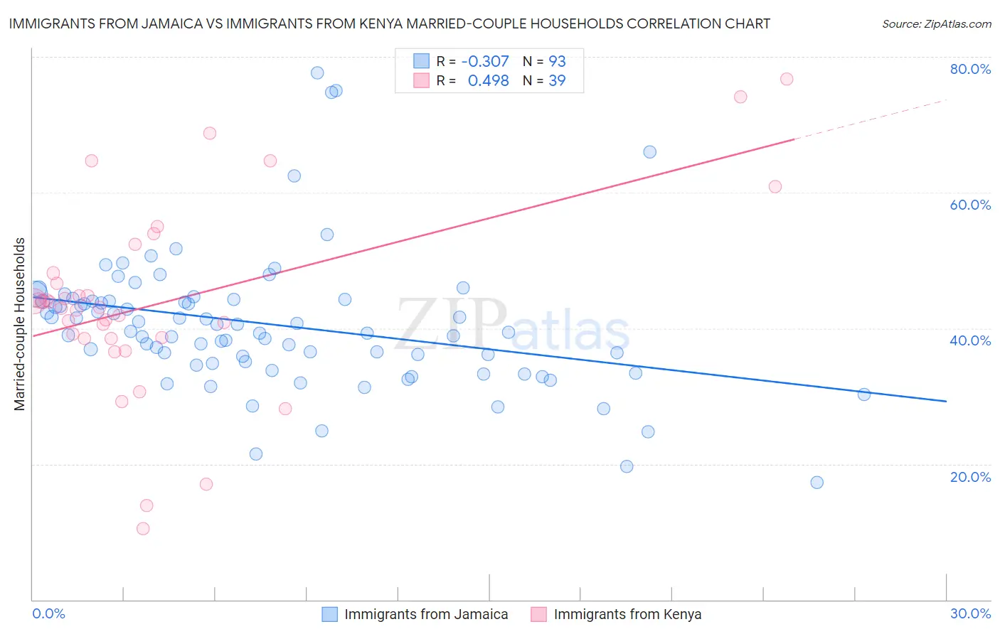 Immigrants from Jamaica vs Immigrants from Kenya Married-couple Households