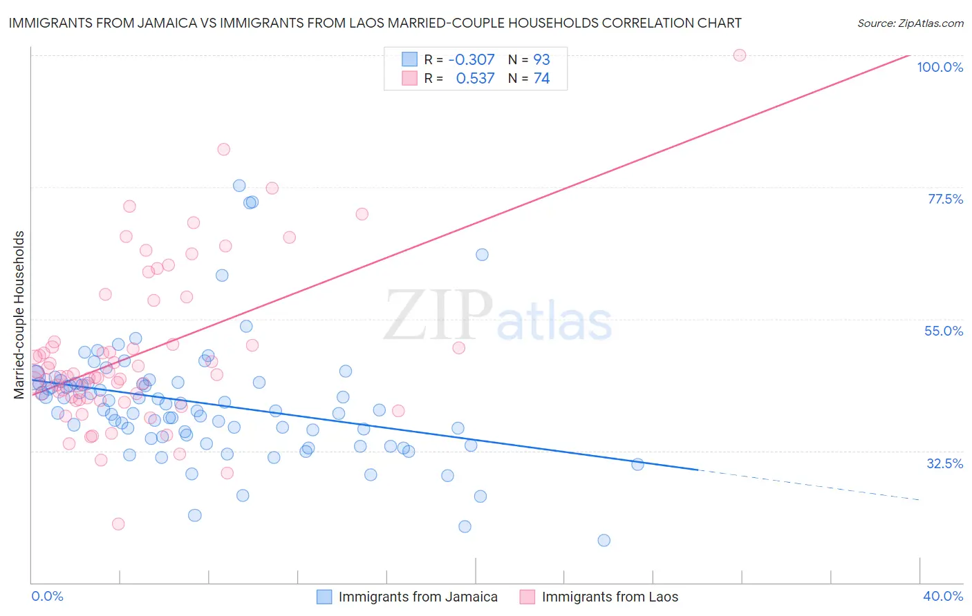 Immigrants from Jamaica vs Immigrants from Laos Married-couple Households