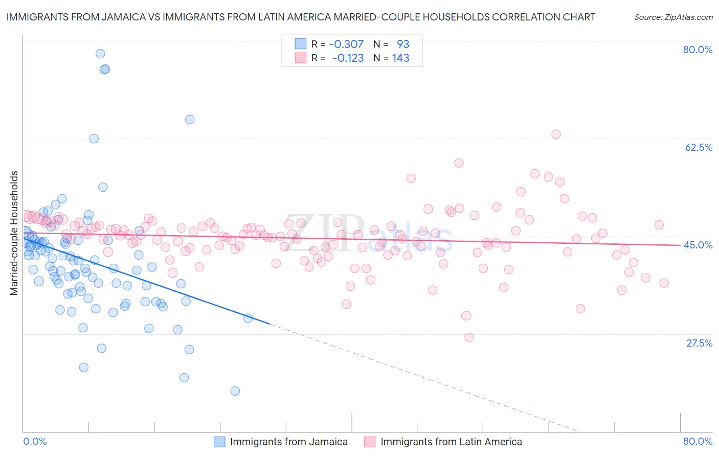 Immigrants from Jamaica vs Immigrants from Latin America Married-couple Households