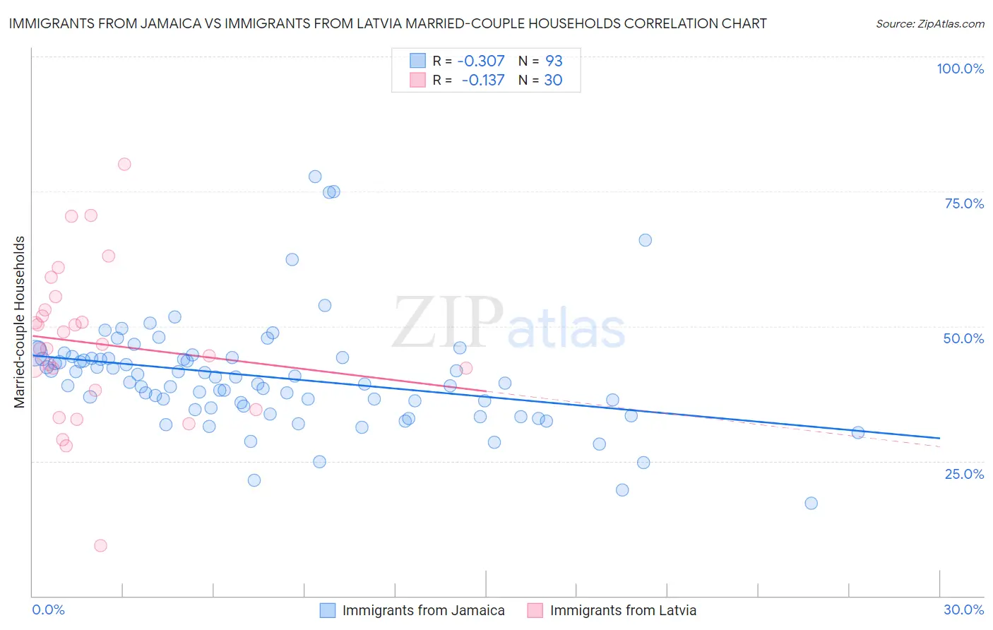 Immigrants from Jamaica vs Immigrants from Latvia Married-couple Households
