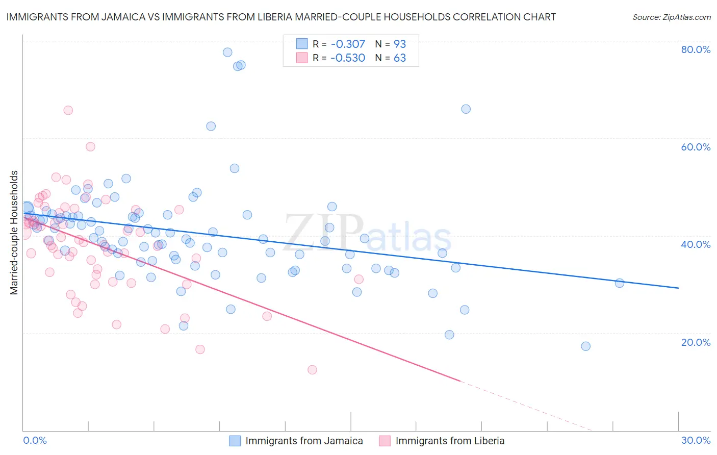 Immigrants from Jamaica vs Immigrants from Liberia Married-couple Households