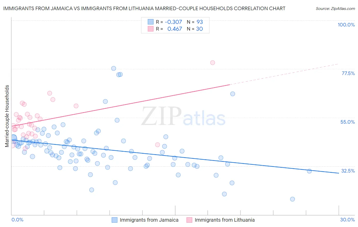 Immigrants from Jamaica vs Immigrants from Lithuania Married-couple Households