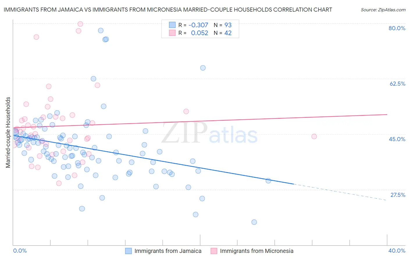 Immigrants from Jamaica vs Immigrants from Micronesia Married-couple Households