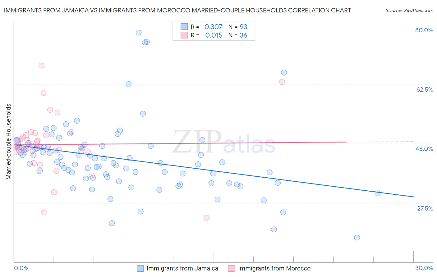 Immigrants from Jamaica vs Immigrants from Morocco Married-couple Households