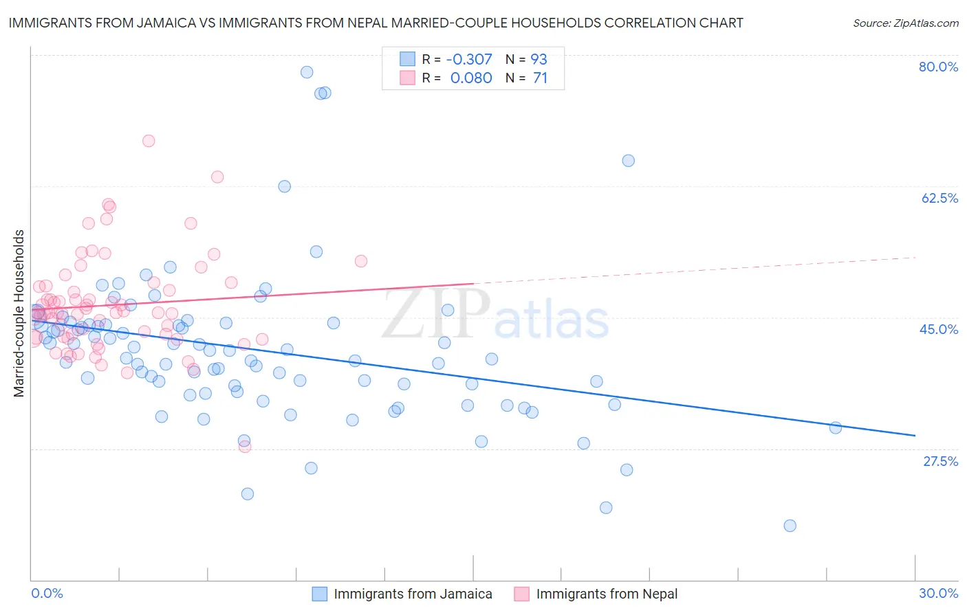 Immigrants from Jamaica vs Immigrants from Nepal Married-couple Households