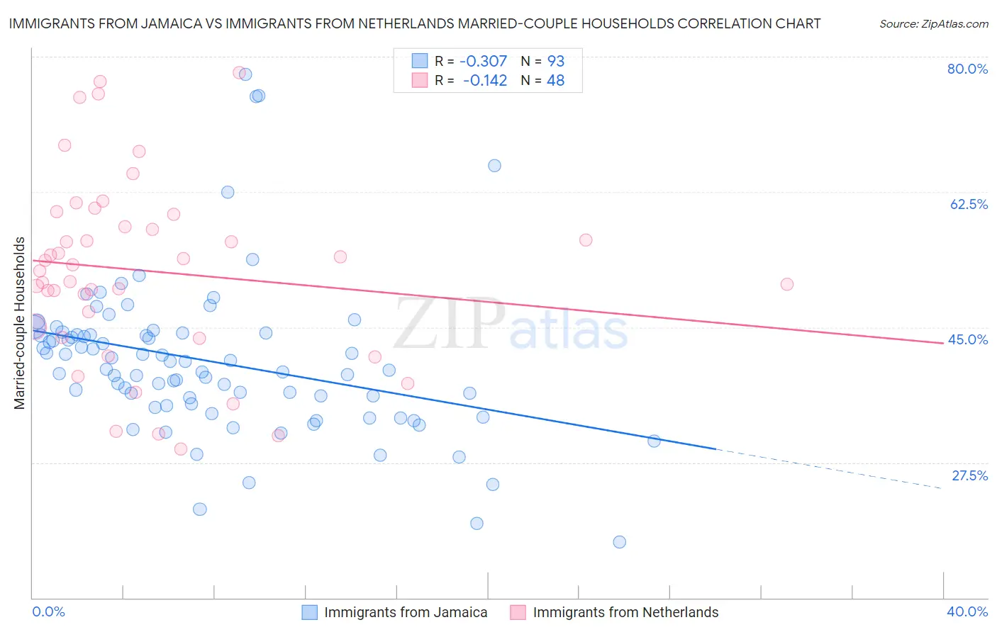 Immigrants from Jamaica vs Immigrants from Netherlands Married-couple Households