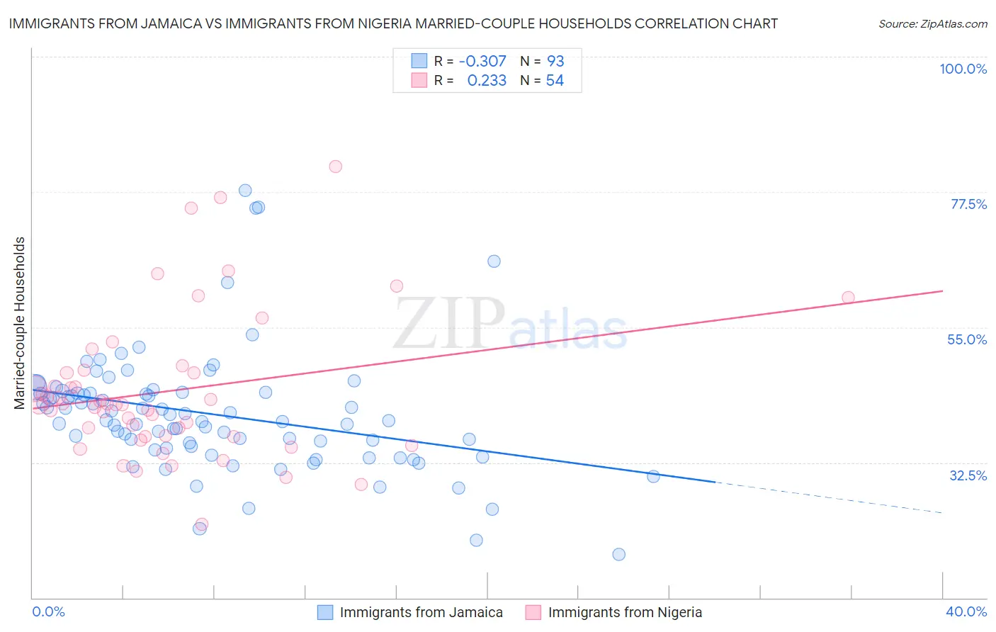 Immigrants from Jamaica vs Immigrants from Nigeria Married-couple Households