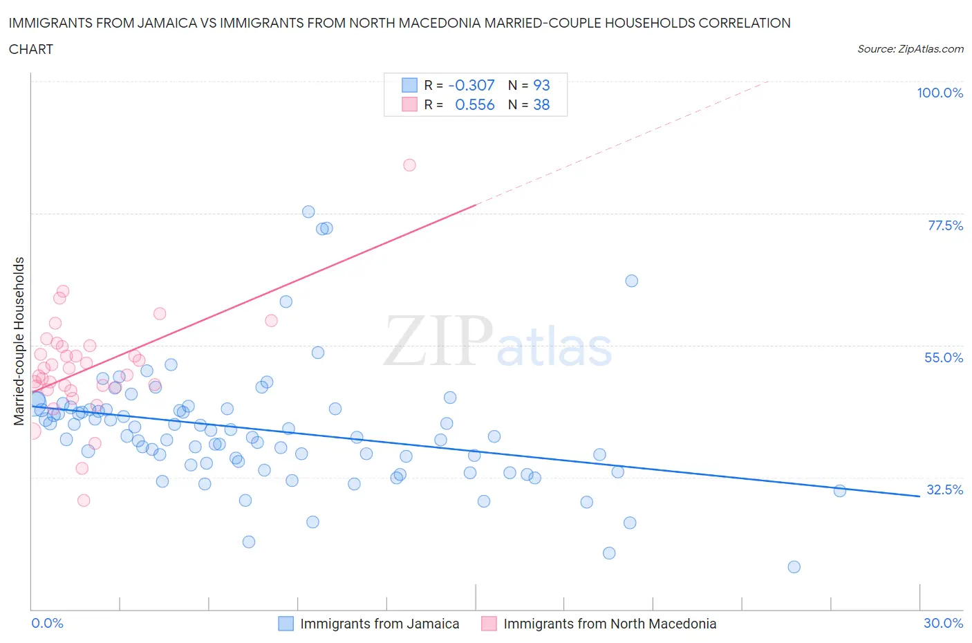 Immigrants from Jamaica vs Immigrants from North Macedonia Married-couple Households