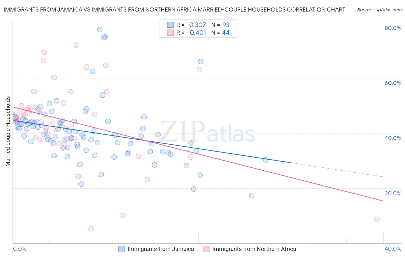 Immigrants from Jamaica vs Immigrants from Northern Africa Married-couple Households