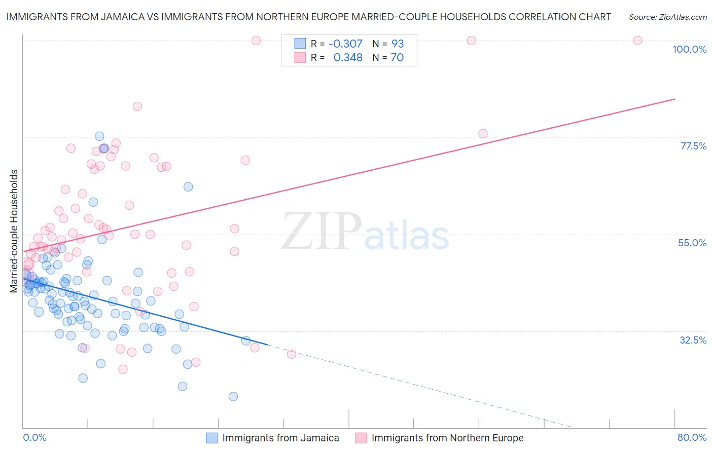 Immigrants from Jamaica vs Immigrants from Northern Europe Married-couple Households