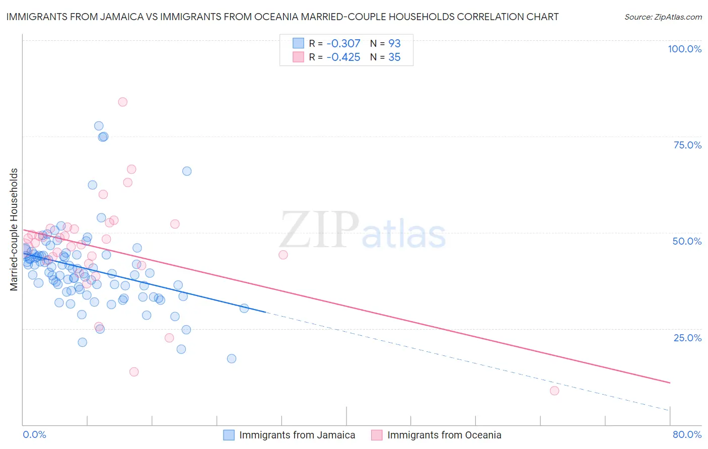Immigrants from Jamaica vs Immigrants from Oceania Married-couple Households