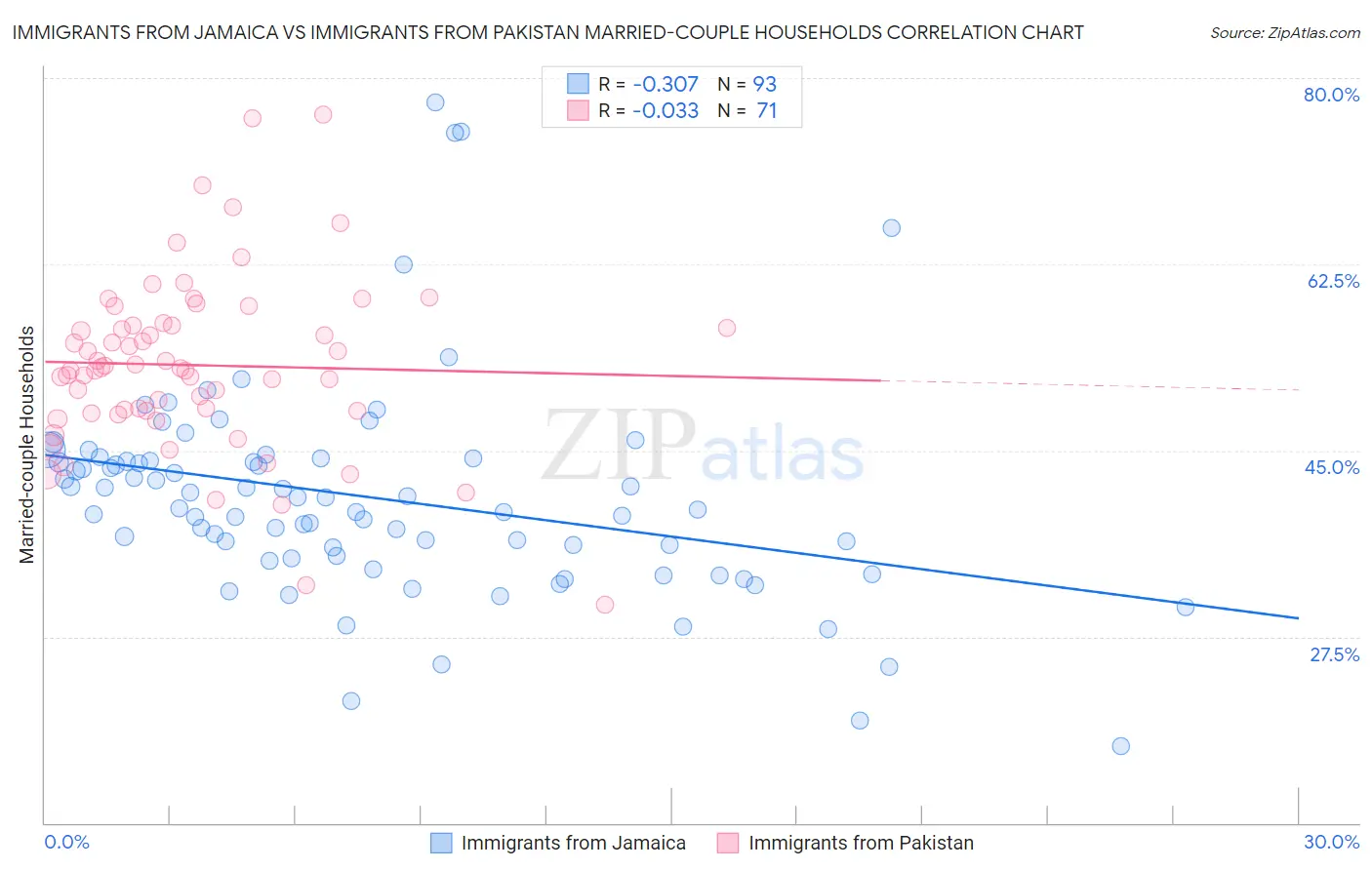 Immigrants from Jamaica vs Immigrants from Pakistan Married-couple Households