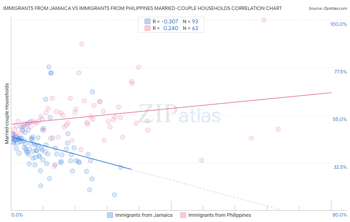 Immigrants from Jamaica vs Immigrants from Philippines Married-couple Households