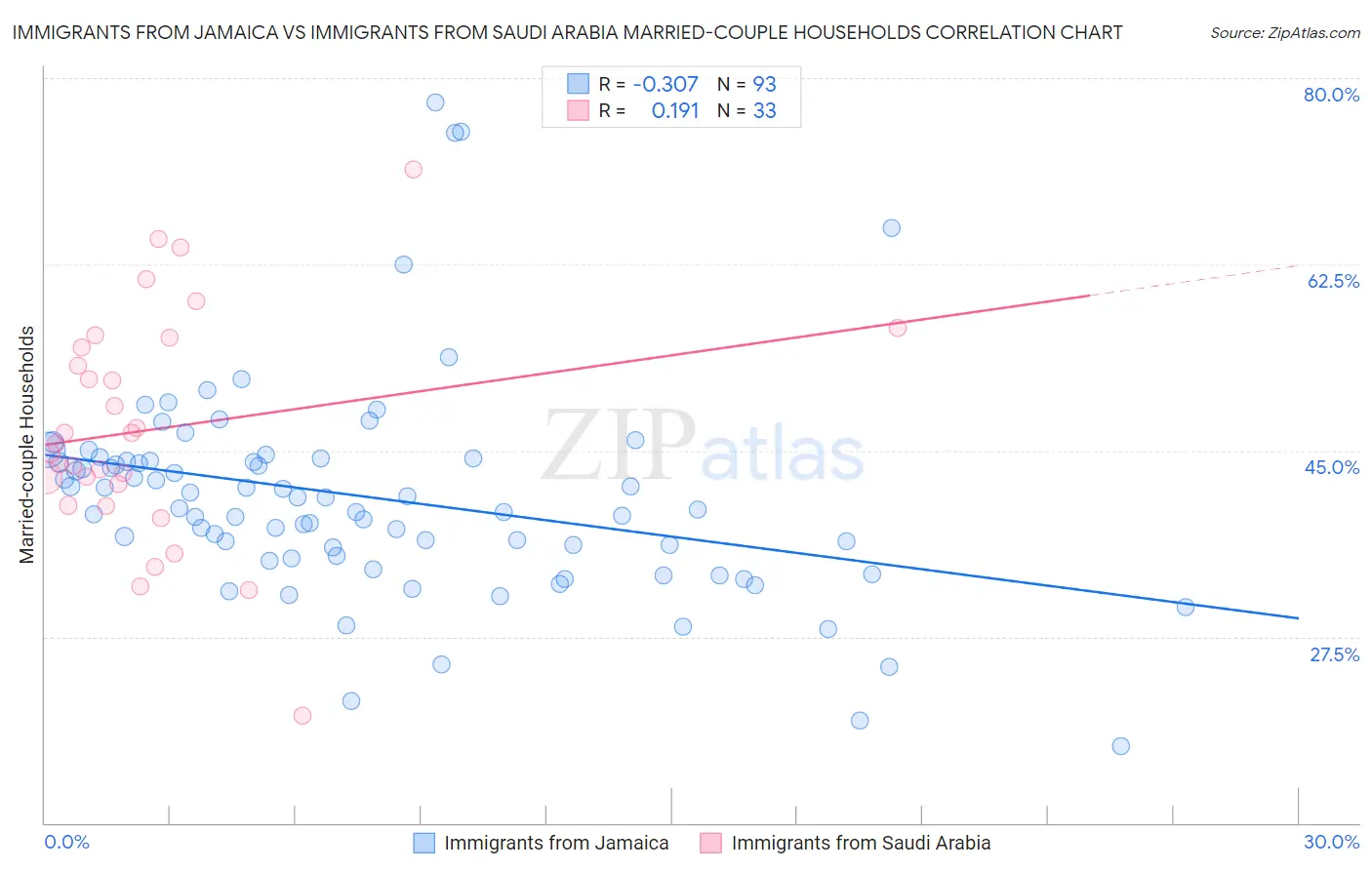 Immigrants from Jamaica vs Immigrants from Saudi Arabia Married-couple Households