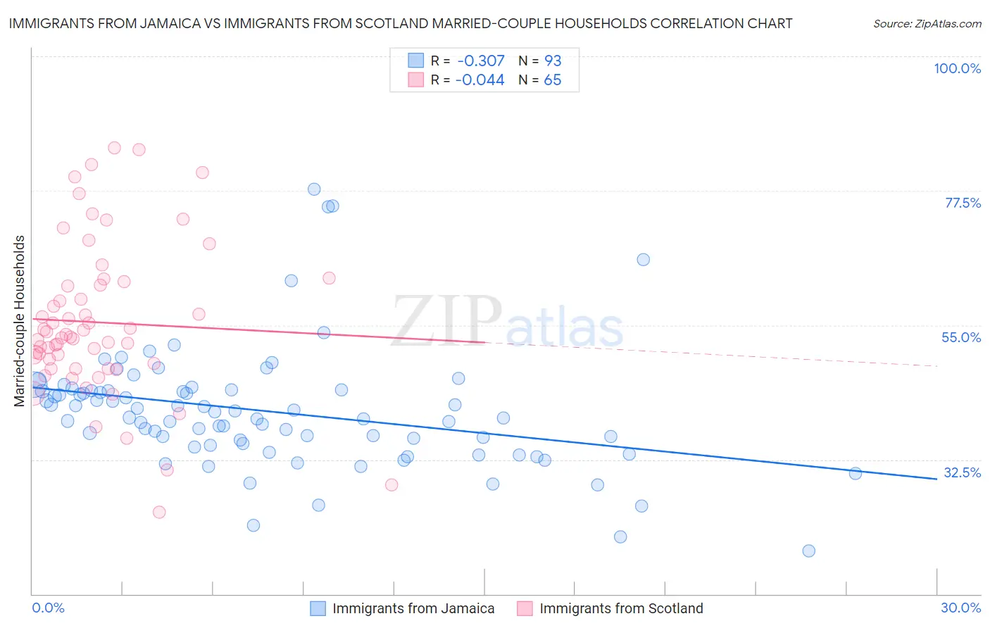 Immigrants from Jamaica vs Immigrants from Scotland Married-couple Households