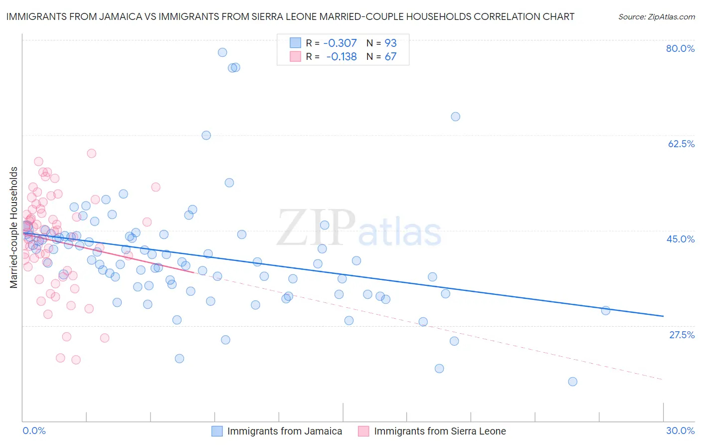 Immigrants from Jamaica vs Immigrants from Sierra Leone Married-couple Households