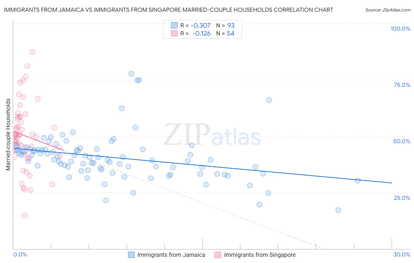 Immigrants from Jamaica vs Immigrants from Singapore Married-couple Households