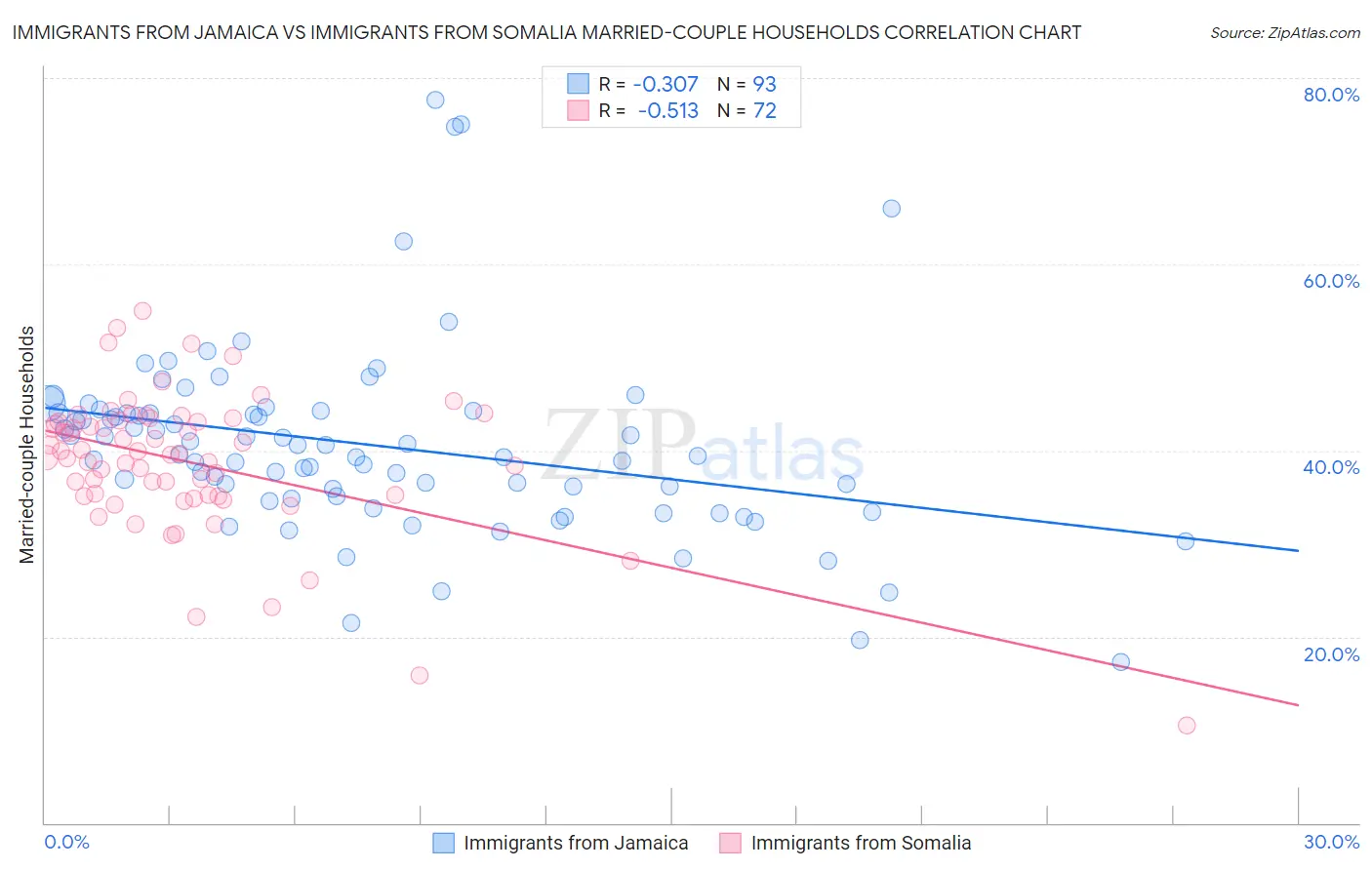 Immigrants from Jamaica vs Immigrants from Somalia Married-couple Households