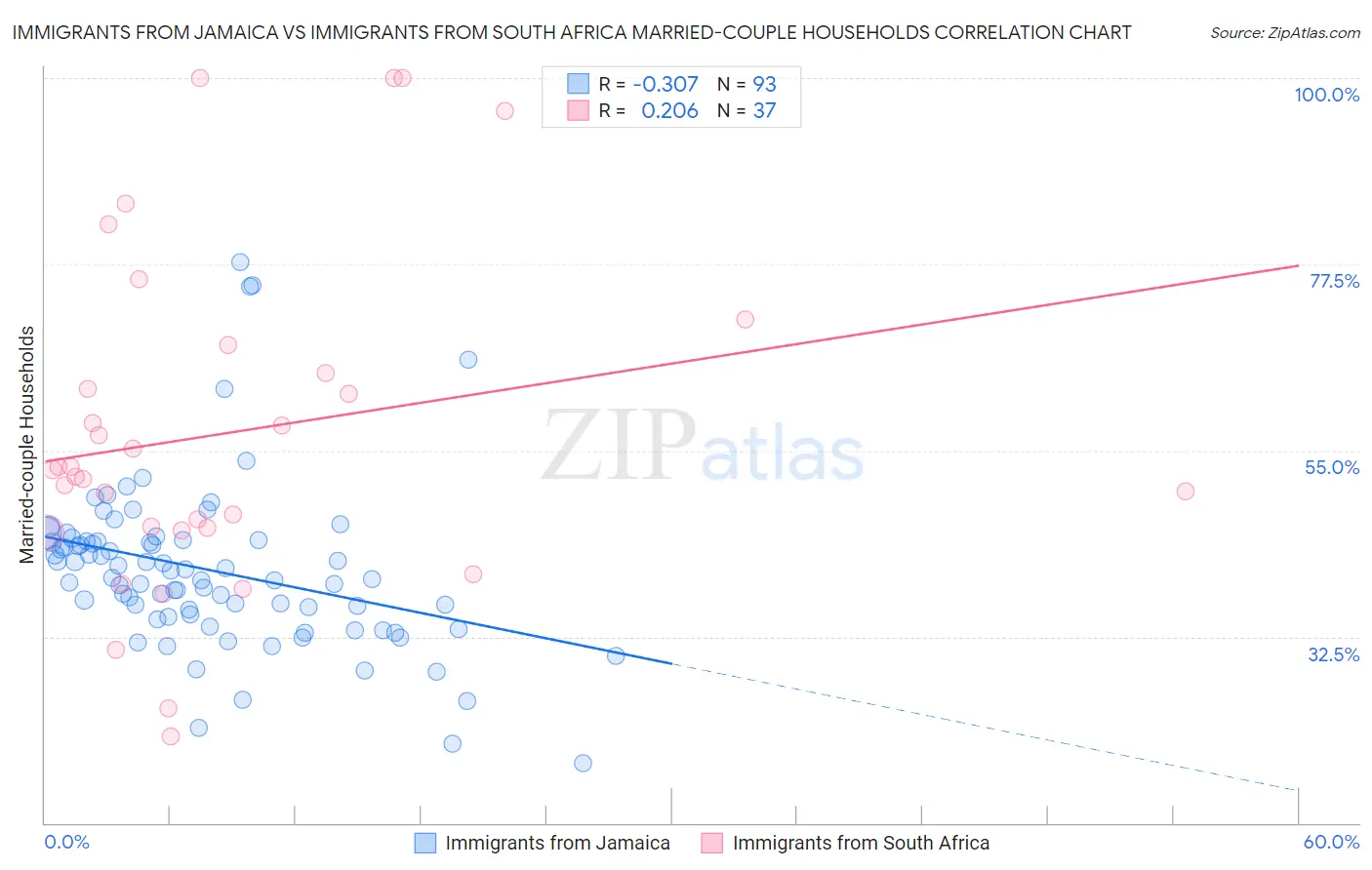 Immigrants from Jamaica vs Immigrants from South Africa Married-couple Households