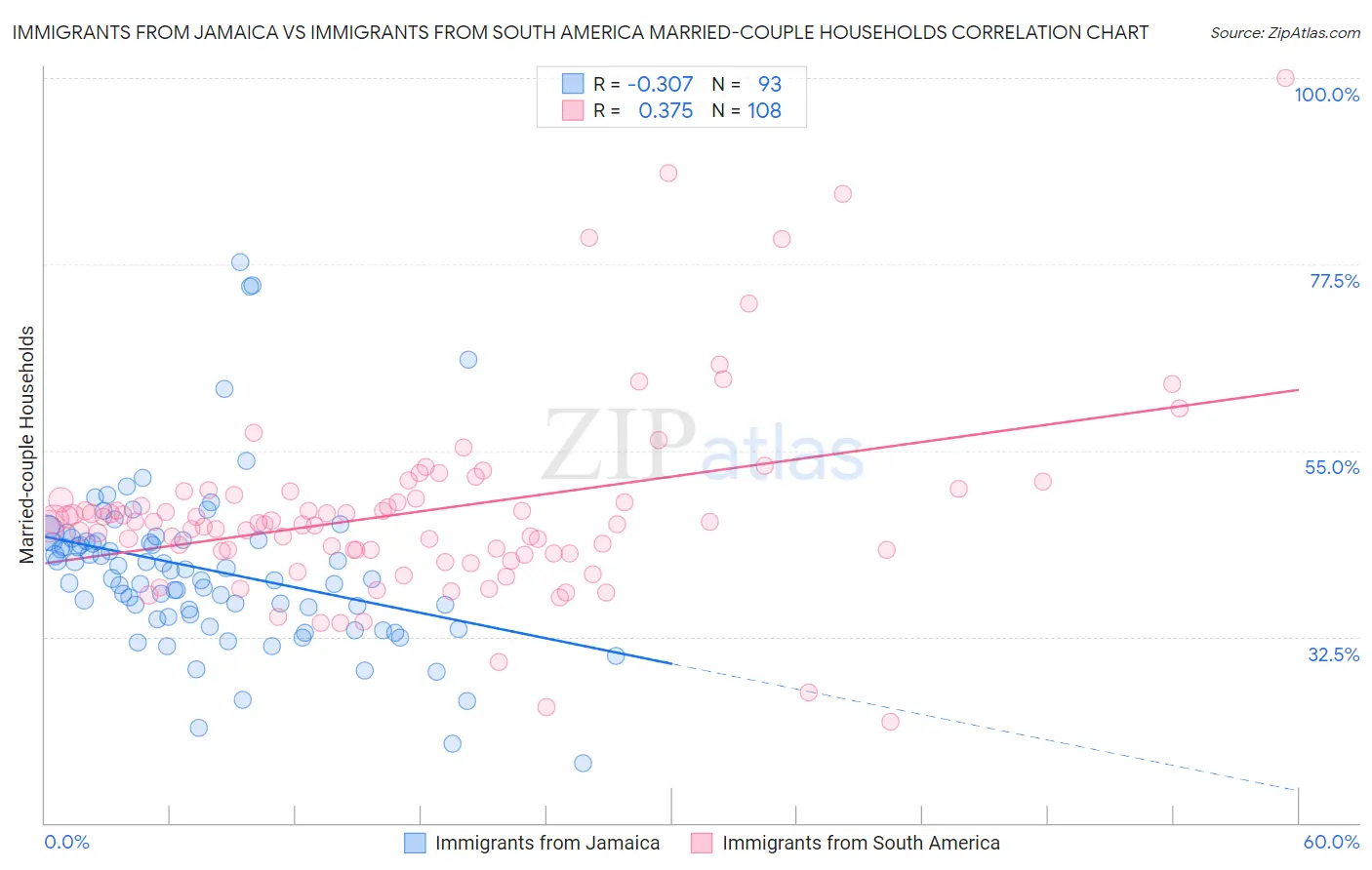 Immigrants from Jamaica vs Immigrants from South America Married-couple Households