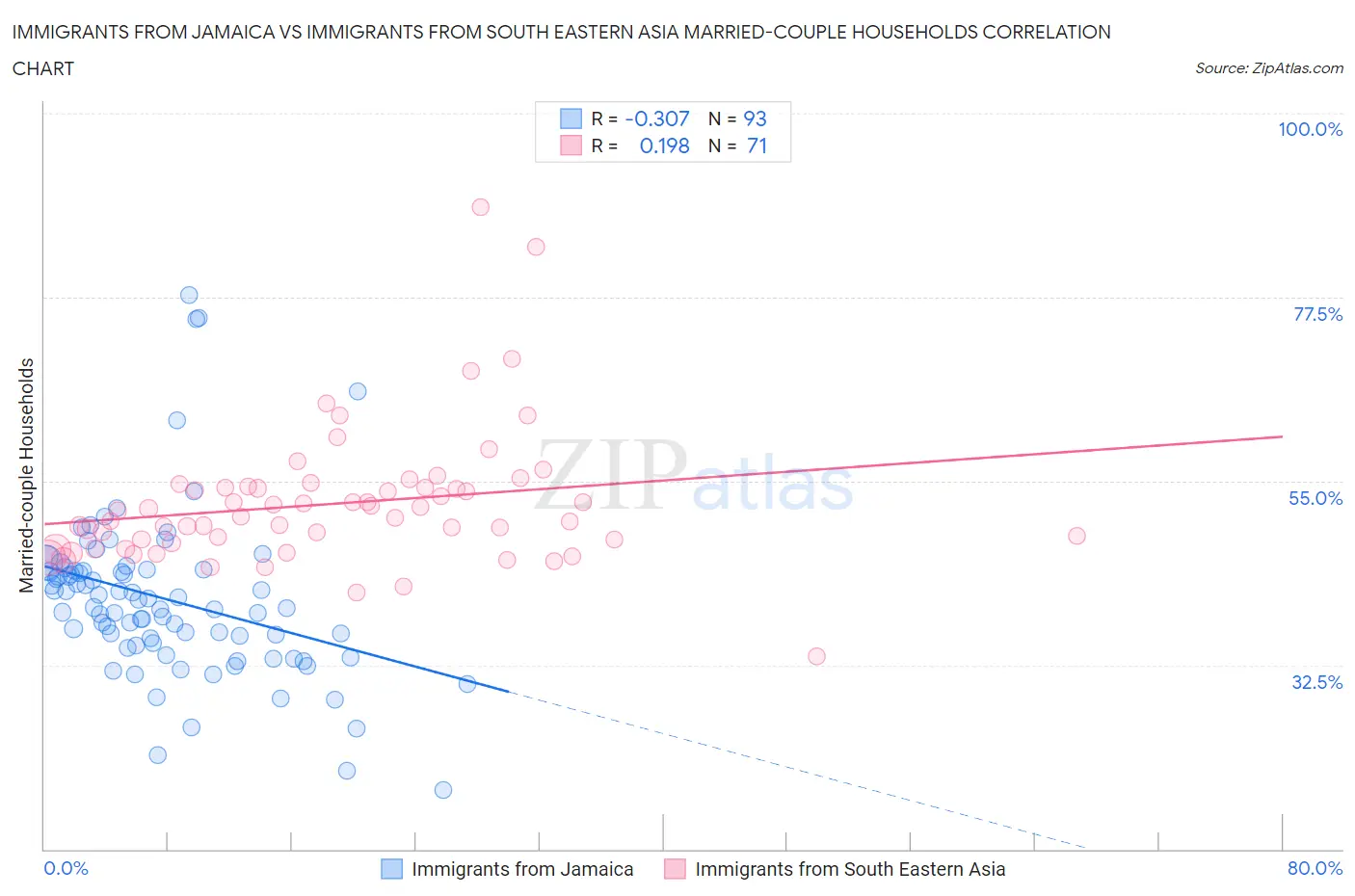 Immigrants from Jamaica vs Immigrants from South Eastern Asia Married-couple Households