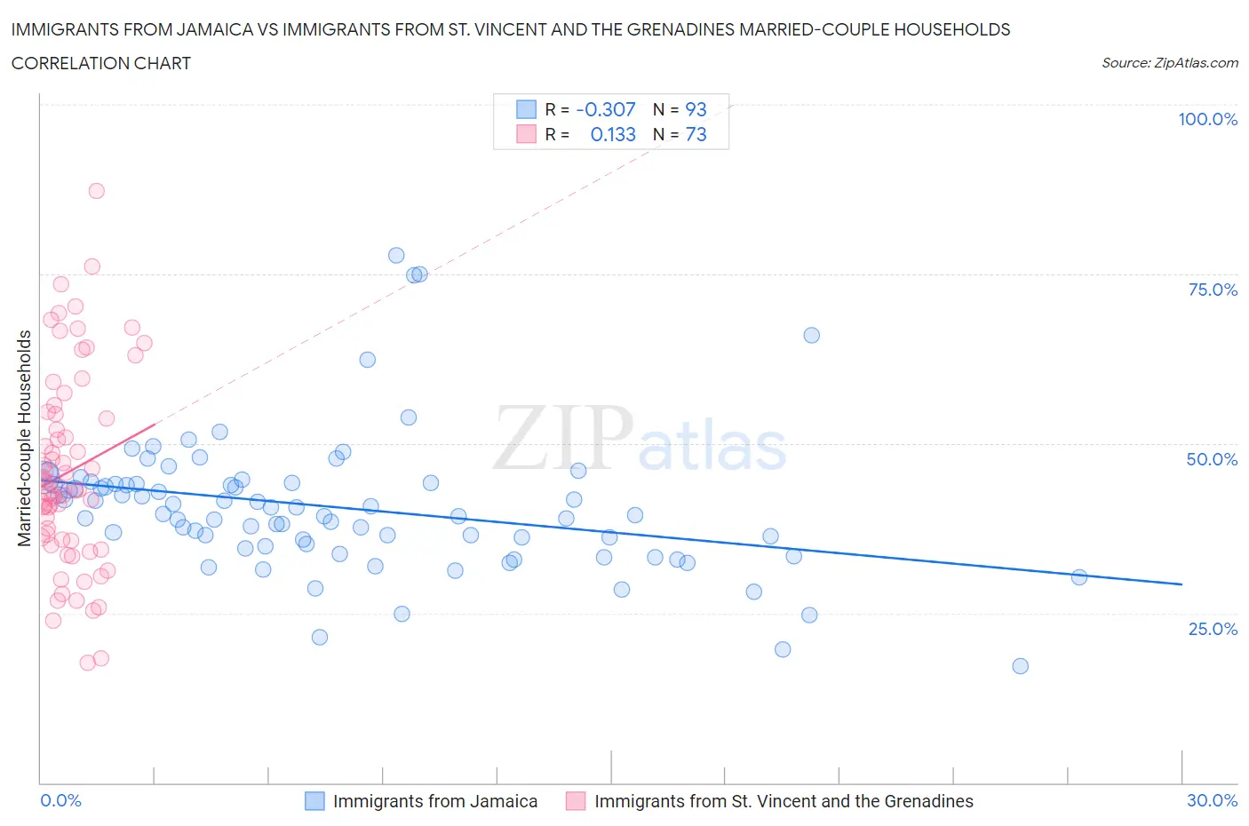 Immigrants from Jamaica vs Immigrants from St. Vincent and the Grenadines Married-couple Households