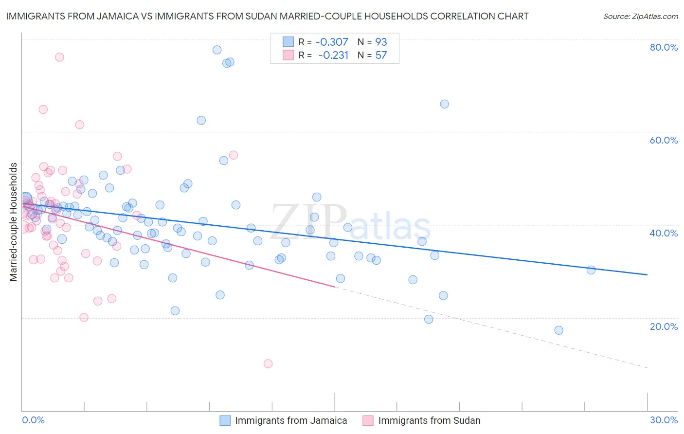 Immigrants from Jamaica vs Immigrants from Sudan Married-couple Households