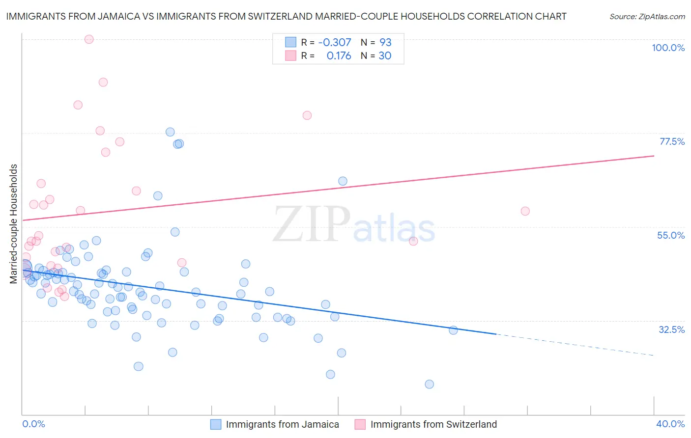 Immigrants from Jamaica vs Immigrants from Switzerland Married-couple Households