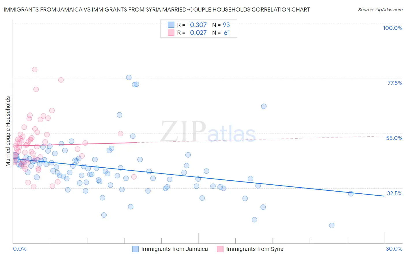 Immigrants from Jamaica vs Immigrants from Syria Married-couple Households