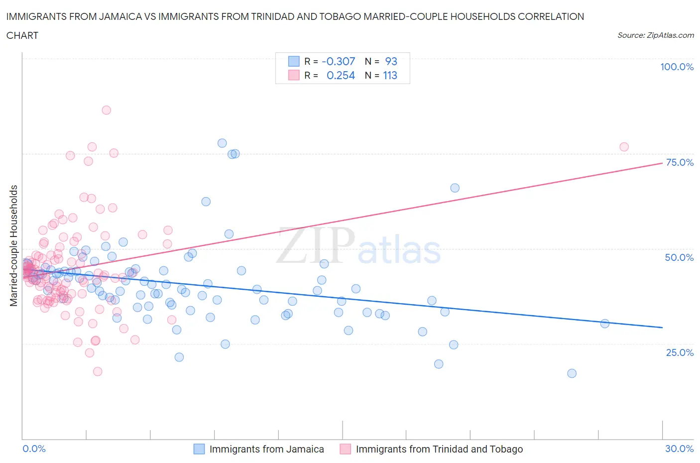 Immigrants from Jamaica vs Immigrants from Trinidad and Tobago Married-couple Households