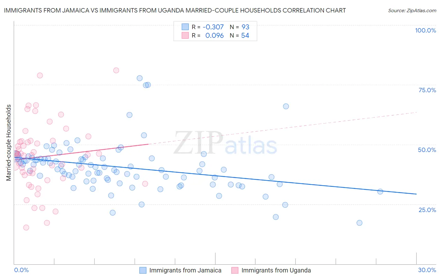 Immigrants from Jamaica vs Immigrants from Uganda Married-couple Households
