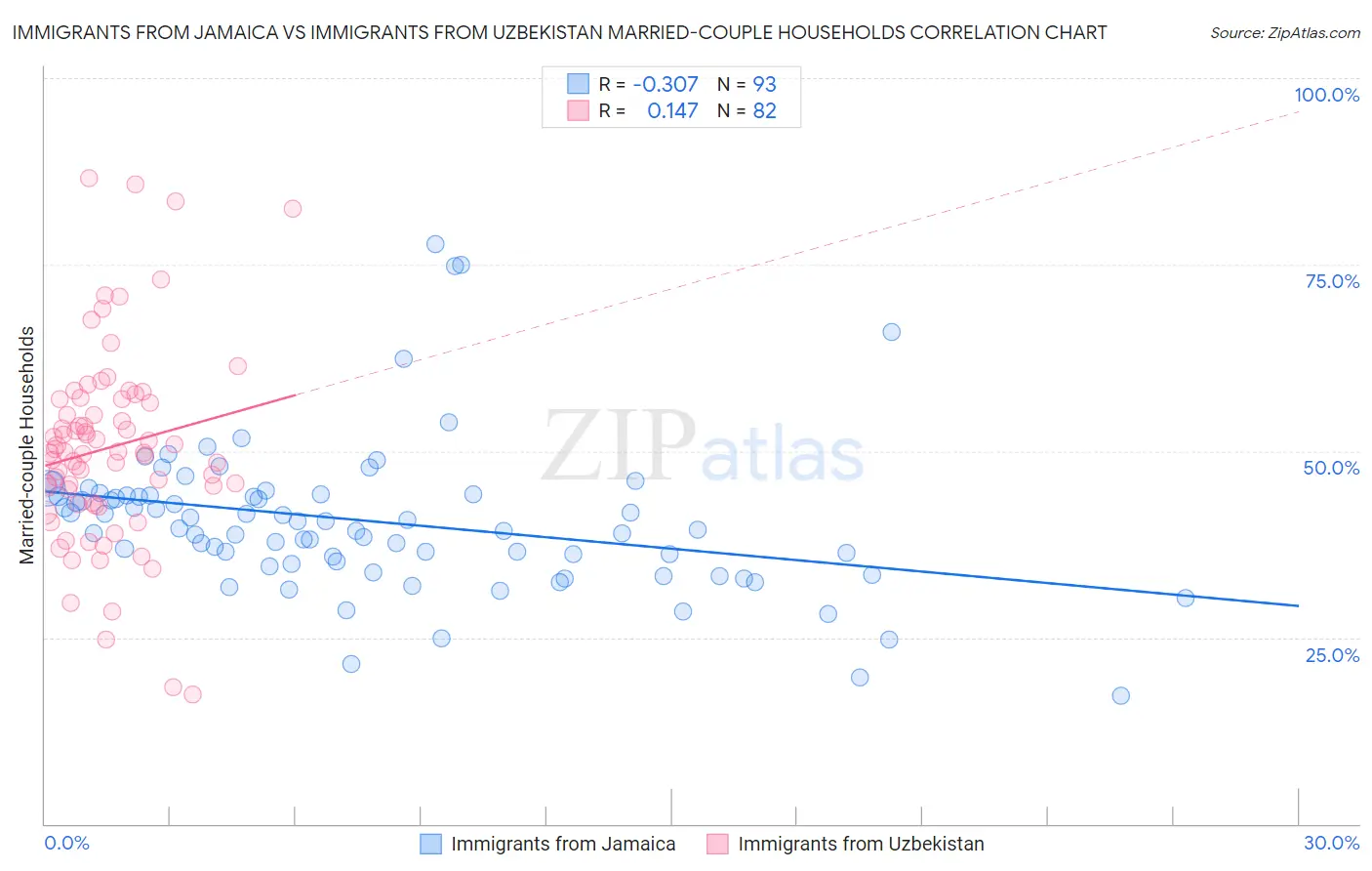 Immigrants from Jamaica vs Immigrants from Uzbekistan Married-couple Households