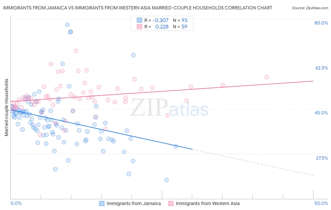 Immigrants from Jamaica vs Immigrants from Western Asia Married-couple Households