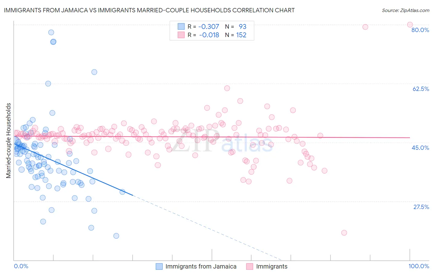 Immigrants from Jamaica vs Immigrants Married-couple Households