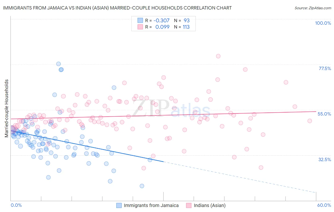 Immigrants from Jamaica vs Indian (Asian) Married-couple Households