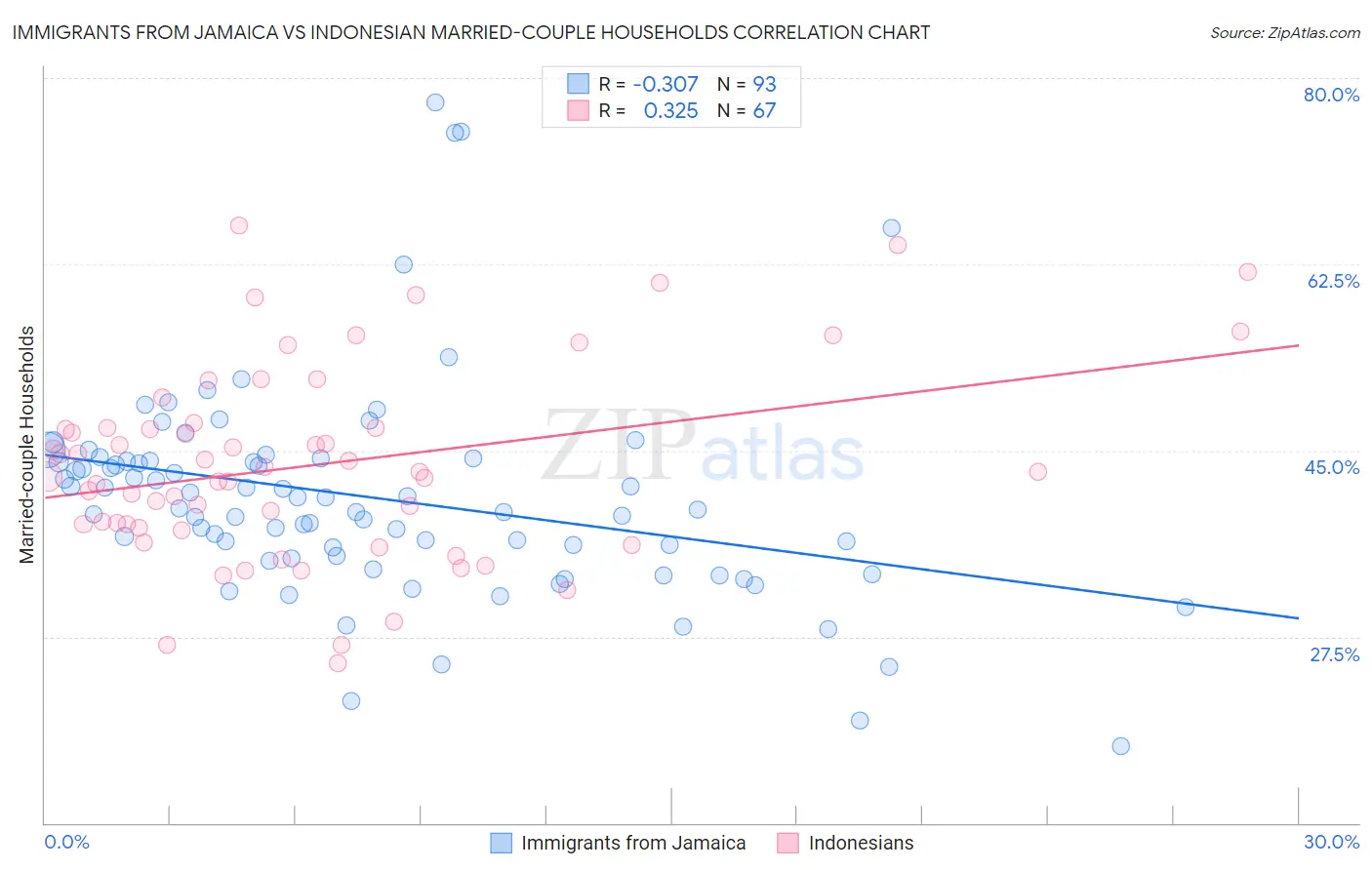 Immigrants from Jamaica vs Indonesian Married-couple Households