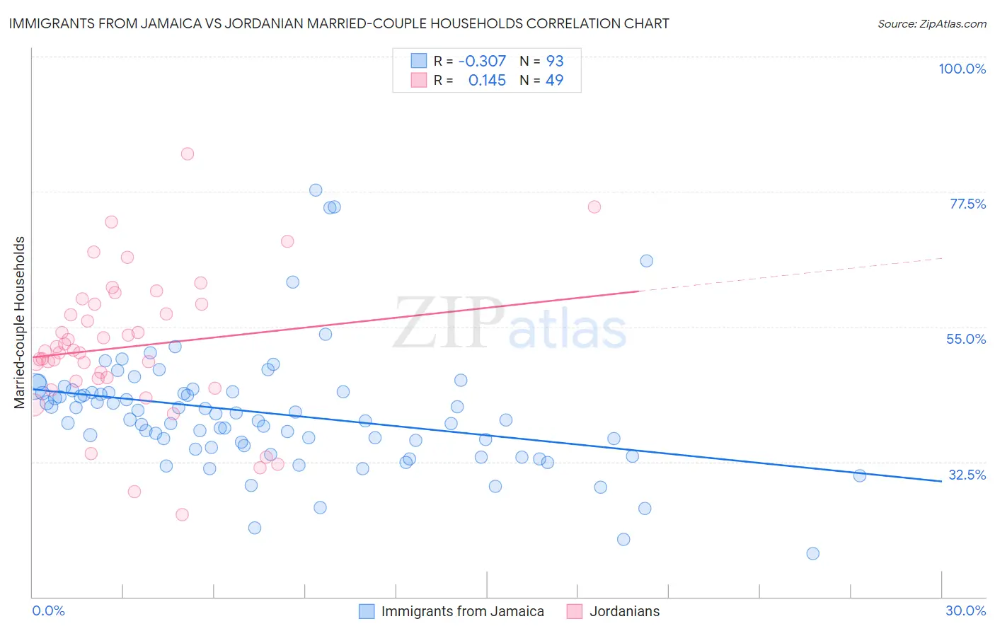 Immigrants from Jamaica vs Jordanian Married-couple Households