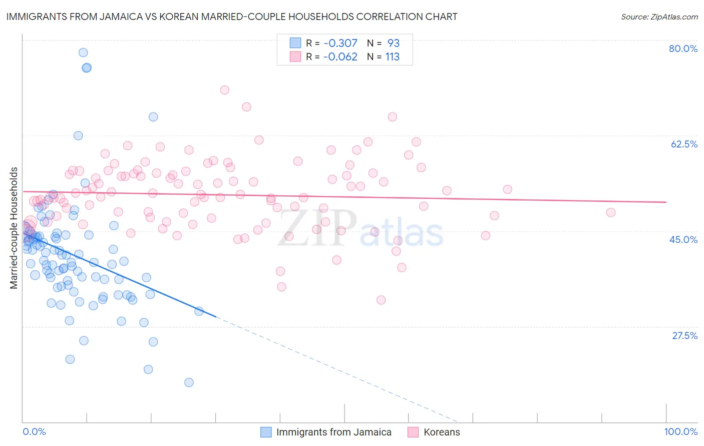 Immigrants from Jamaica vs Korean Married-couple Households