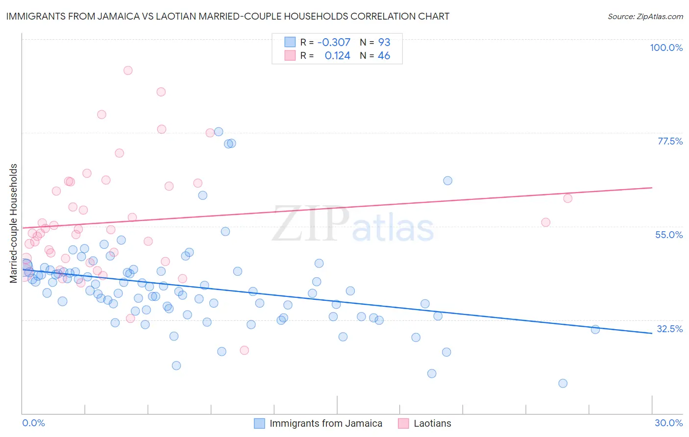 Immigrants from Jamaica vs Laotian Married-couple Households